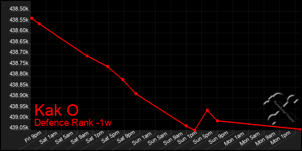 Last 7 Days Graph of Kak O