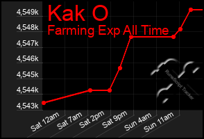 Total Graph of Kak O