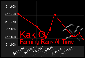 Total Graph of Kak O