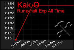 Total Graph of Kak O