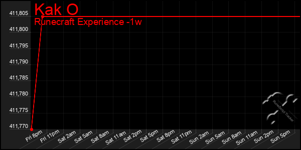 Last 7 Days Graph of Kak O