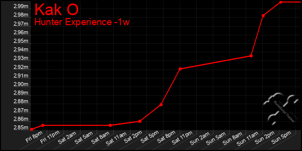 Last 7 Days Graph of Kak O