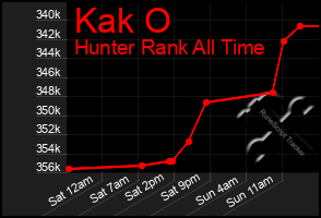 Total Graph of Kak O