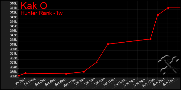 Last 7 Days Graph of Kak O