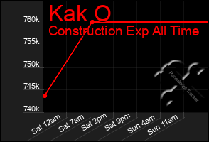Total Graph of Kak O