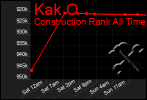 Total Graph of Kak O
