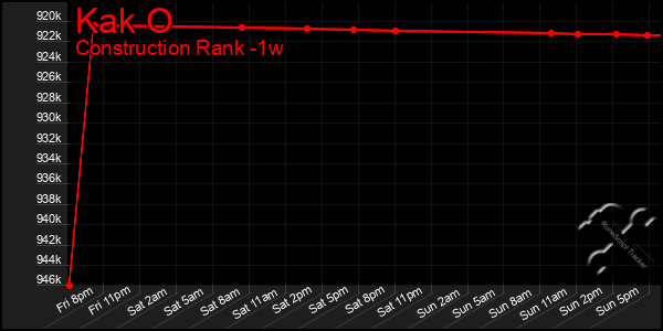 Last 7 Days Graph of Kak O