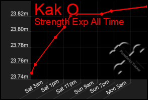 Total Graph of Kak O