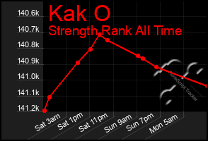 Total Graph of Kak O