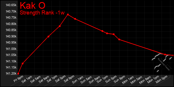 Last 7 Days Graph of Kak O