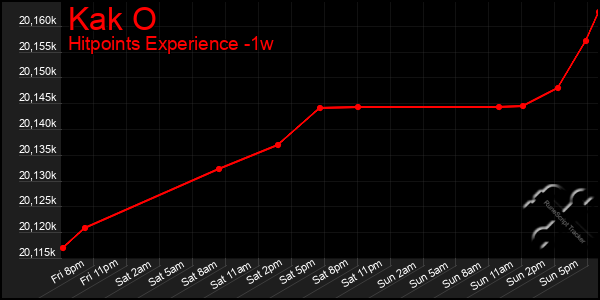 Last 7 Days Graph of Kak O
