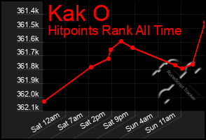Total Graph of Kak O