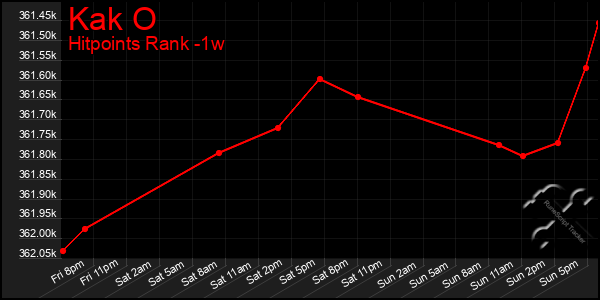 Last 7 Days Graph of Kak O