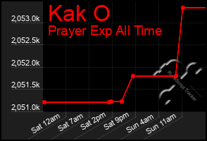 Total Graph of Kak O