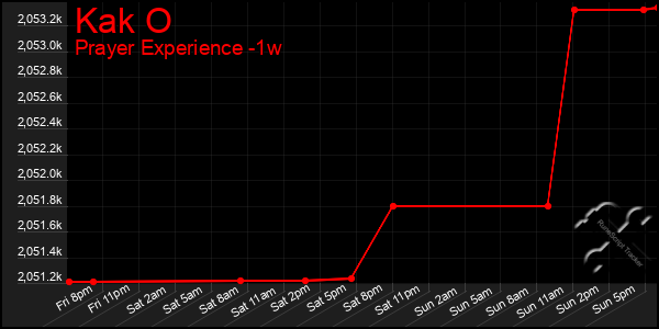 Last 7 Days Graph of Kak O