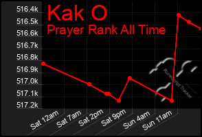 Total Graph of Kak O
