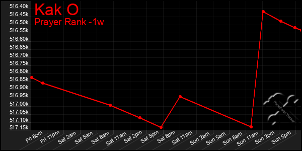 Last 7 Days Graph of Kak O