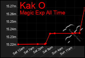 Total Graph of Kak O