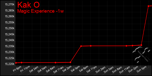 Last 7 Days Graph of Kak O