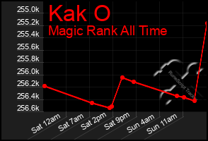 Total Graph of Kak O