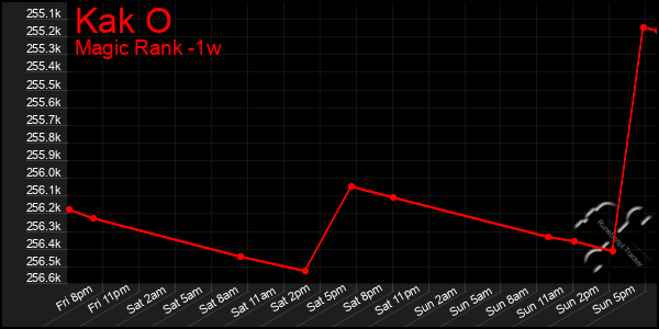 Last 7 Days Graph of Kak O