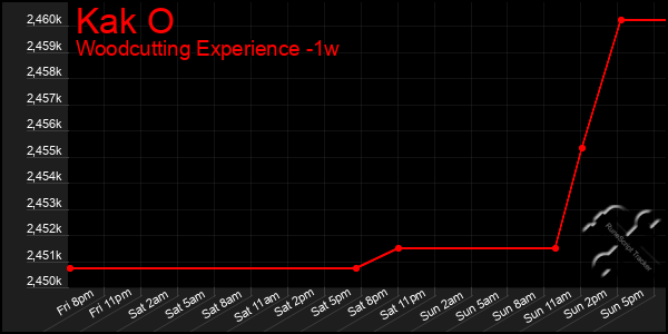 Last 7 Days Graph of Kak O