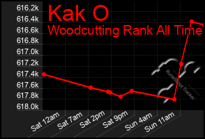 Total Graph of Kak O
