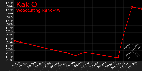 Last 7 Days Graph of Kak O