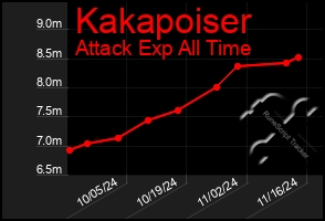 Total Graph of Kakapoiser