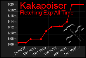 Total Graph of Kakapoiser