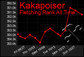 Total Graph of Kakapoiser