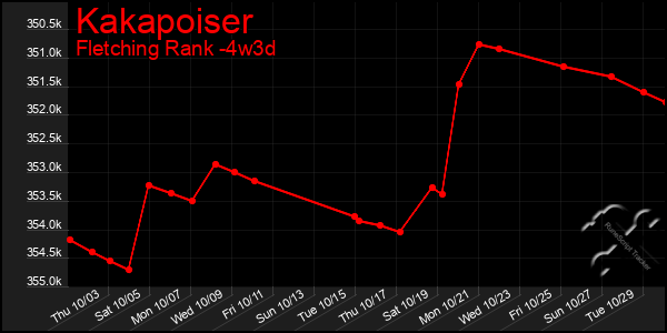 Last 31 Days Graph of Kakapoiser