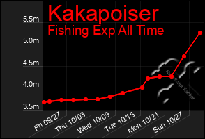 Total Graph of Kakapoiser