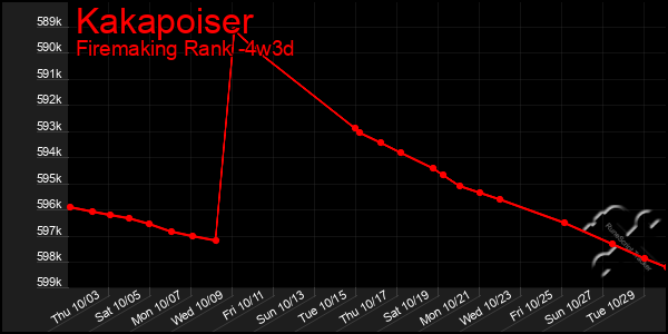 Last 31 Days Graph of Kakapoiser