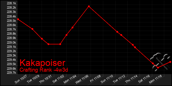 Last 31 Days Graph of Kakapoiser