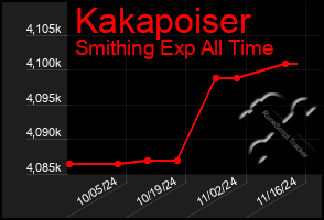 Total Graph of Kakapoiser