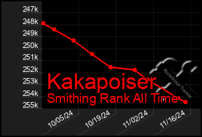 Total Graph of Kakapoiser