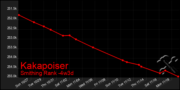 Last 31 Days Graph of Kakapoiser