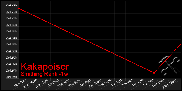 Last 7 Days Graph of Kakapoiser