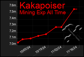 Total Graph of Kakapoiser