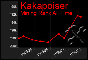 Total Graph of Kakapoiser