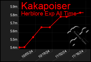 Total Graph of Kakapoiser