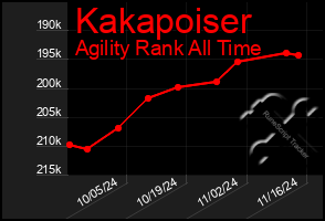 Total Graph of Kakapoiser