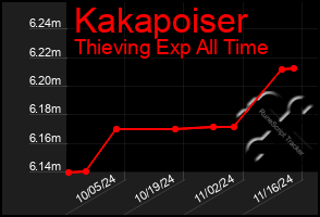 Total Graph of Kakapoiser