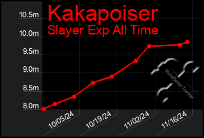 Total Graph of Kakapoiser