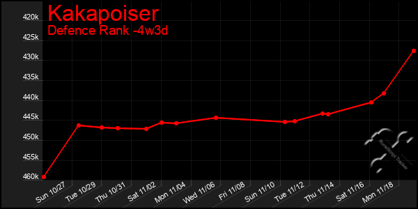 Last 31 Days Graph of Kakapoiser