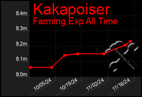 Total Graph of Kakapoiser