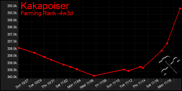 Last 31 Days Graph of Kakapoiser