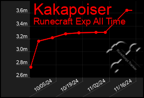 Total Graph of Kakapoiser