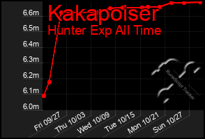 Total Graph of Kakapoiser